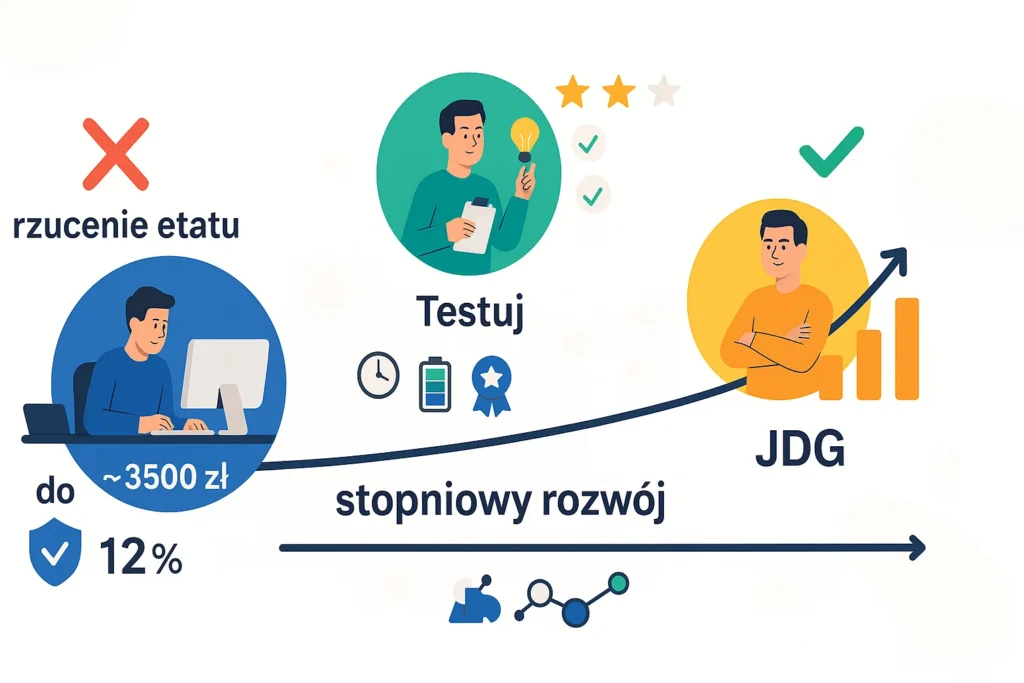 Własny biznes z głową - etapowe budowanie przedsiębiorstwa bez rzucania etatu
