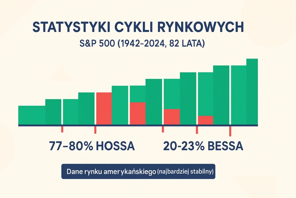 Historyczne cykle rynkowe S&P 500 - statystyki hoss i bess 1942-2024 pokazujące długoterminowy wzrost
