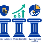 Trzy filary budowania majątku infografika - kontrola wydatków, zwiększanie zarobków, inwestowanie