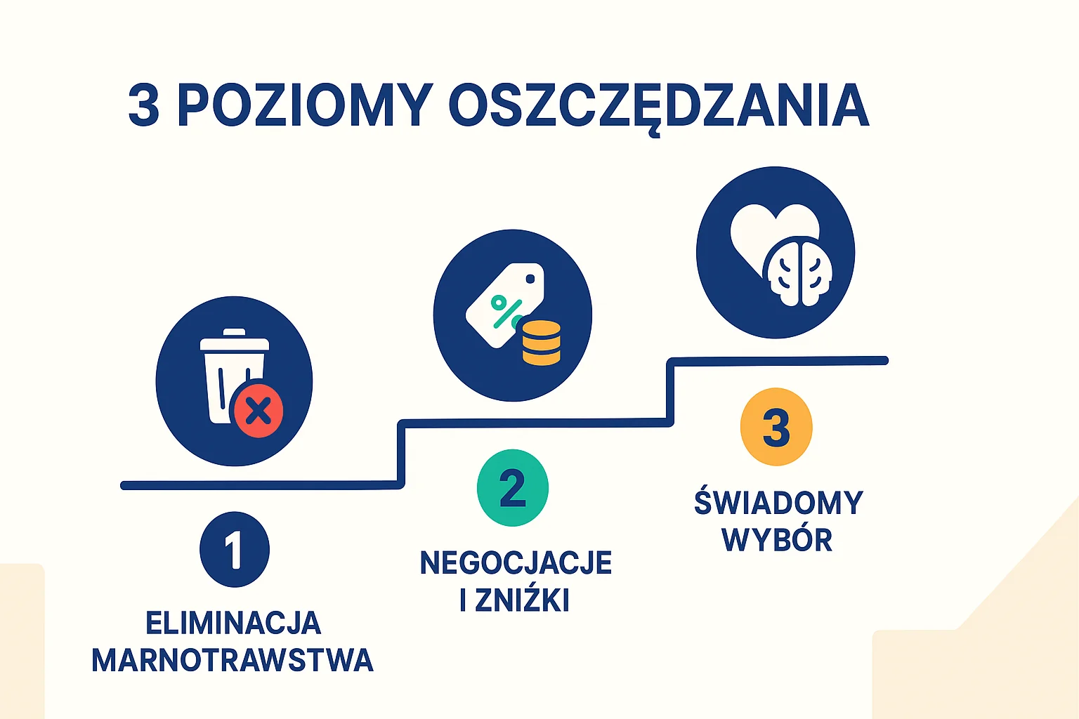 Trzy poziomy oszczędzania infografika - eliminacja marnotrawstwa, rabaty i negocjacje, świadoma konsumpcja