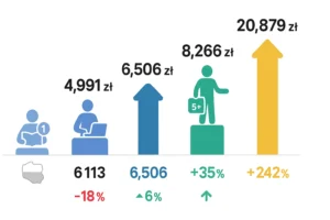 Zarobki Data Analyst vs średnia krajowa 6113 zł: Junior -18%, Mid +6%, Senior +35%, Senior B2B +242% powyżej średniej