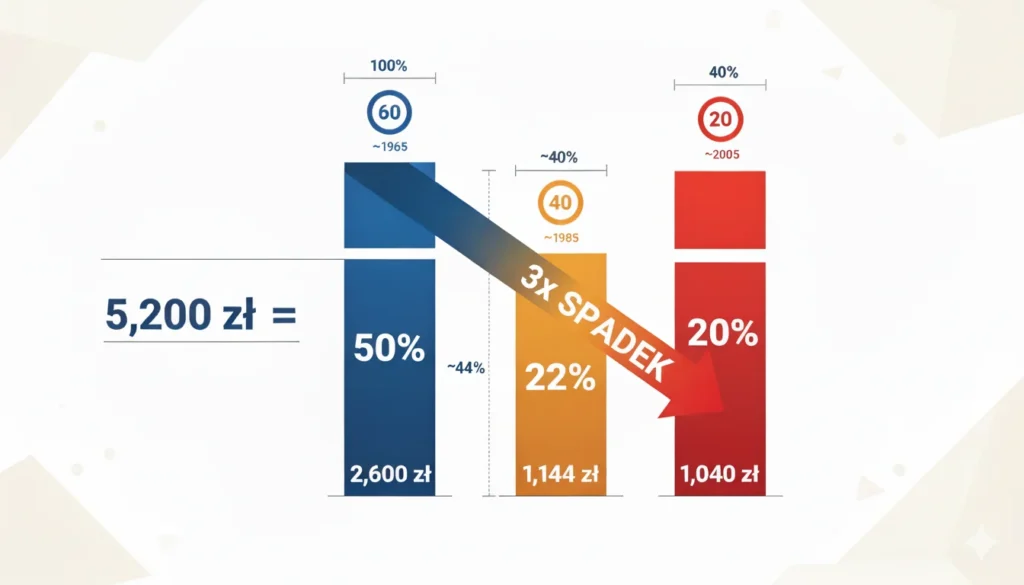 ** Porównanie emerytur trzech pokoleń przy medianie zarobków: 60-latkowie 2600 zł, 40-latkowie 1144 zł, 20-latkowie 1040 zł **