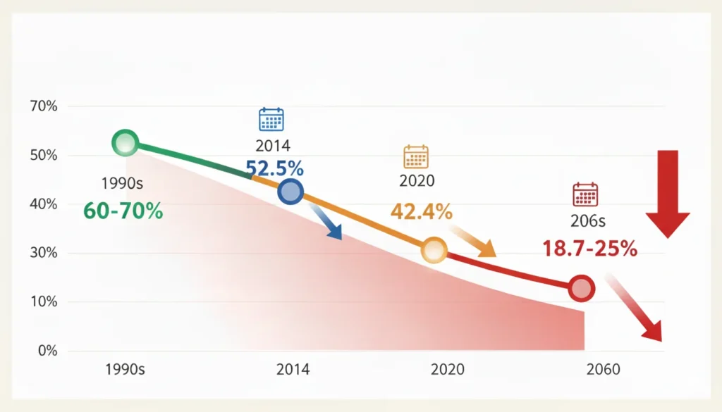 ** Wykres spadku stopy zastąpienia emerytalnego w Polsce od lat 90. (70%) do prognozy na 2060 rok (18.7%) **