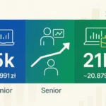 Zarobki Data Analyst 2025: Junior 5k netto, Senior 21k netto na rękę - porównanie zarobków analityka danych